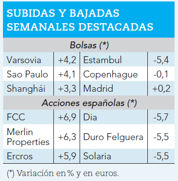 Mayores subidas y caídas bursátiles durante la semana pasada.
